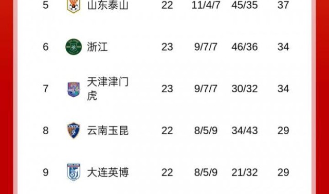 前4仅差2分！中超积分榜：申花1分领跑，国安&amp;amp;海港同积48分